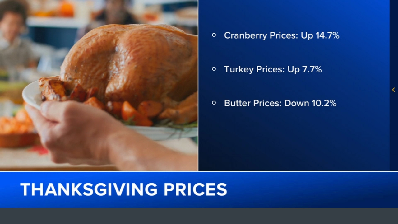 Thanksgiving food forecast: Prices going up, but there are 'bright spots'
       — ABC 7 Bay Area, Healdsburg Business news