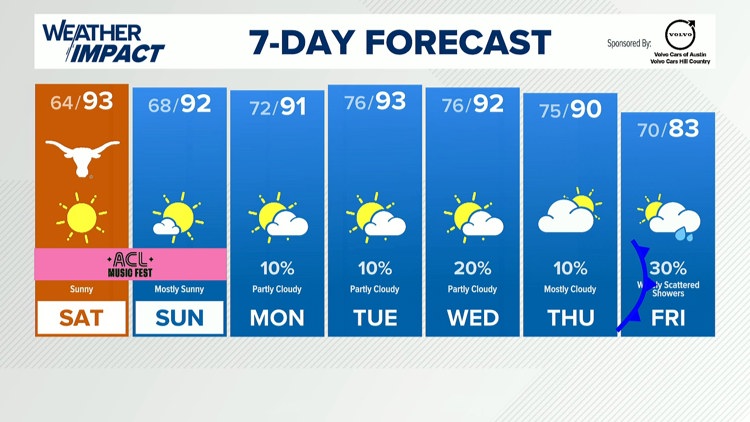 Forecast: Gorgeous weather this weekend, cold front late next week — KVUE (Austin), Healdsburg Sports news